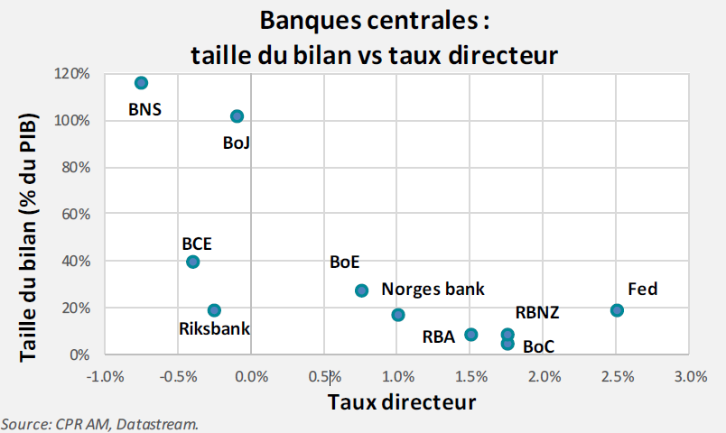 Quelles Sont Les Banques Centrales Qui Ont Le Plus De Marges De ...